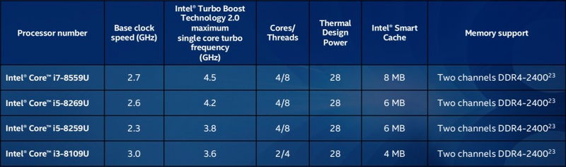 The new 28W U-series CPUs from Intel. These will be found in mainstream laptops.